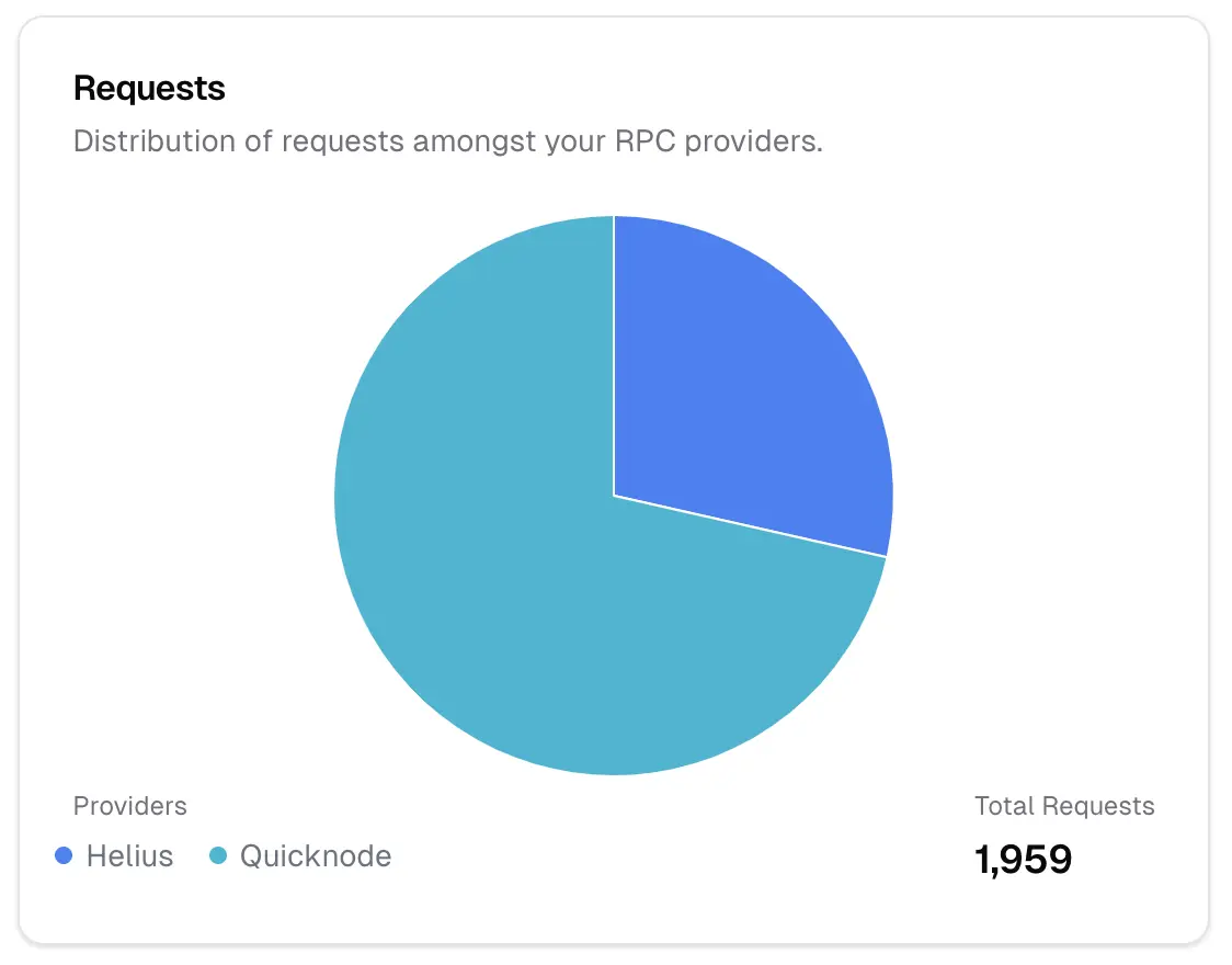 Pie Chart