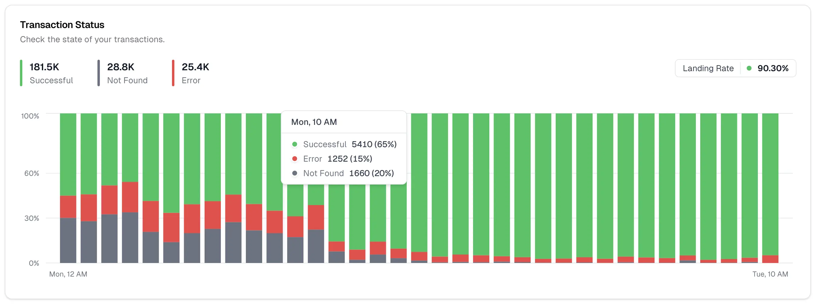 Transactions Status